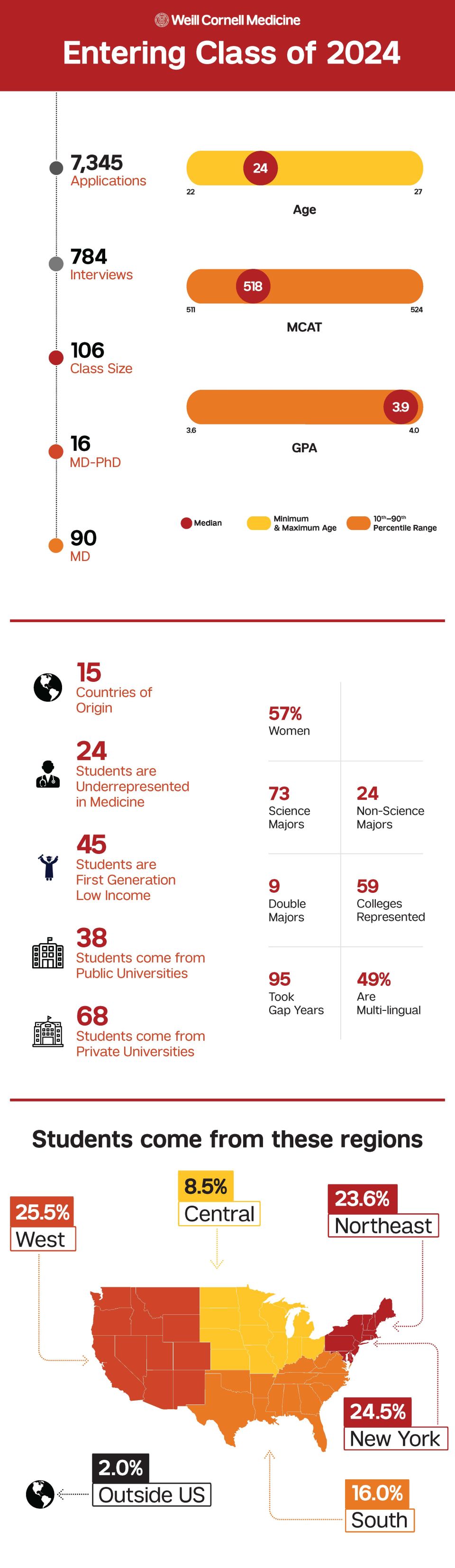 medical school infographic