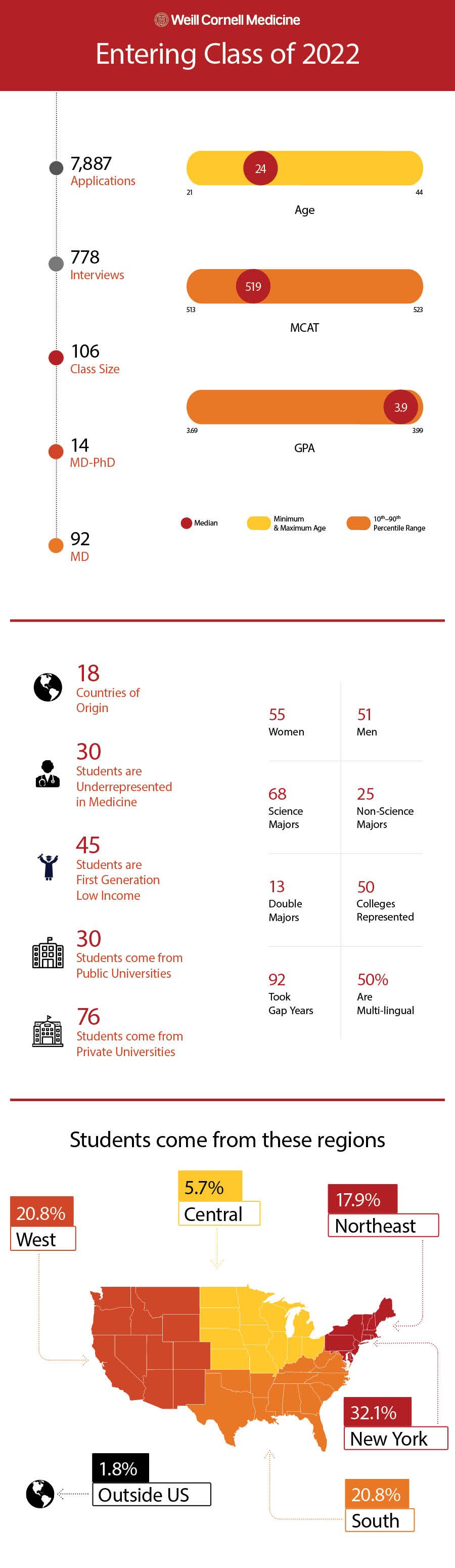 medical school infographic of class entering 2022