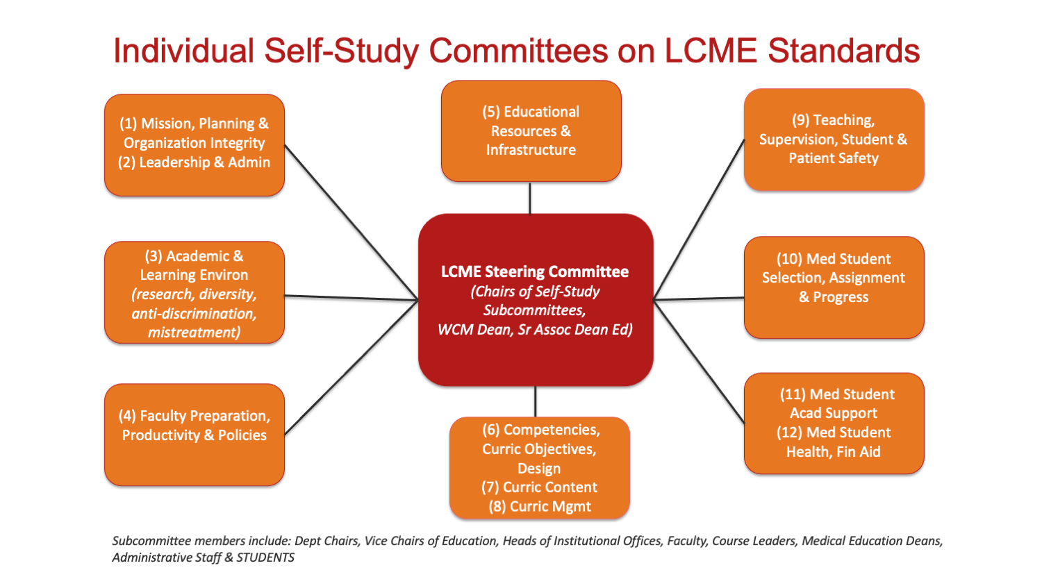 Individual Self-Study Committees on LCME Standards