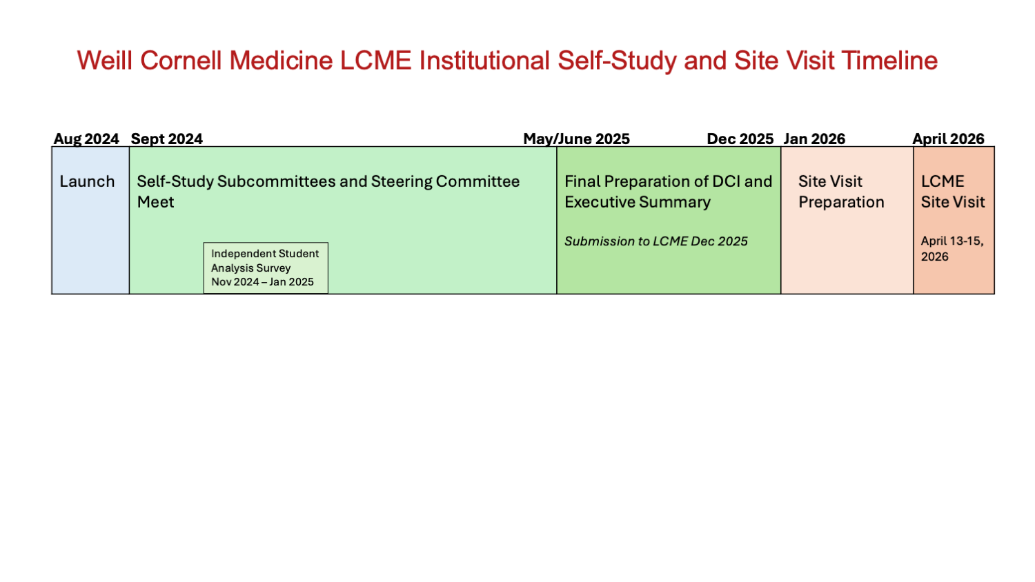 Weill Cornell Medicine LCME Institutional Self-Study and Site Visit Timeline